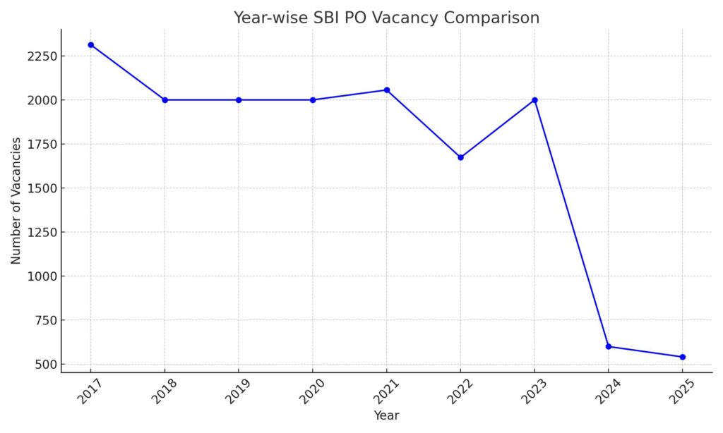 SBI PO 2025